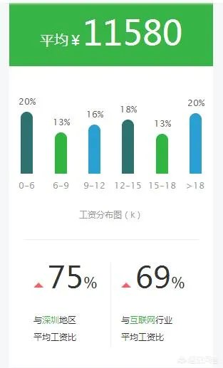 腾讯的薪资待遇如何?