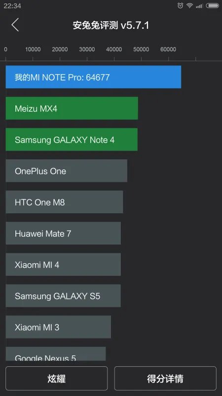 2015年全球手机性能排行榜结果?