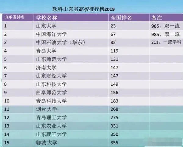 在山东省,排名前15的大学分别是哪些?