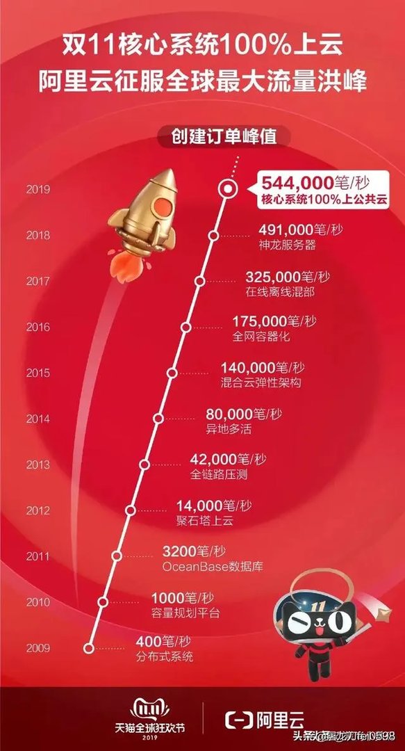 天猫双11成交额现在是多少?