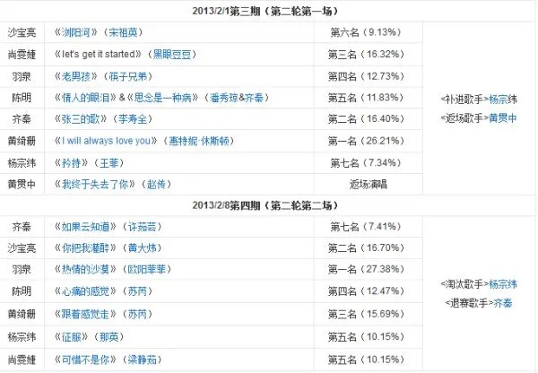 我是歌手 第一季 排名情况?