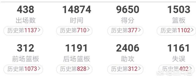有谁会是下一个达到31000分的国际球员?