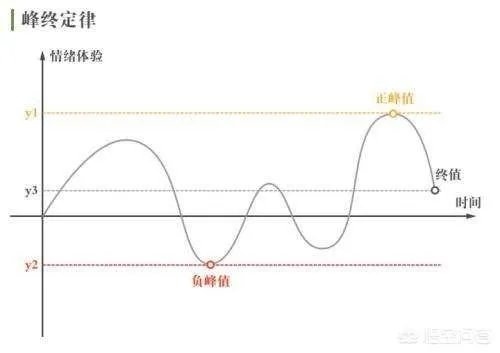 什么是峰终定律?