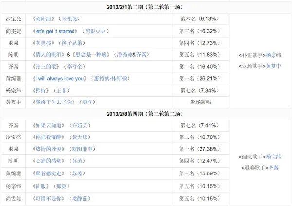 我是歌手 第一季 排名情况?
