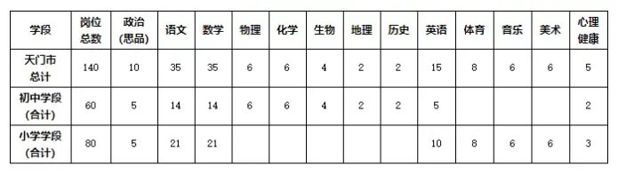 2021湖北天门市农村义务教师招聘140人公告