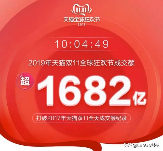 天猫双11成交额现在是多少?