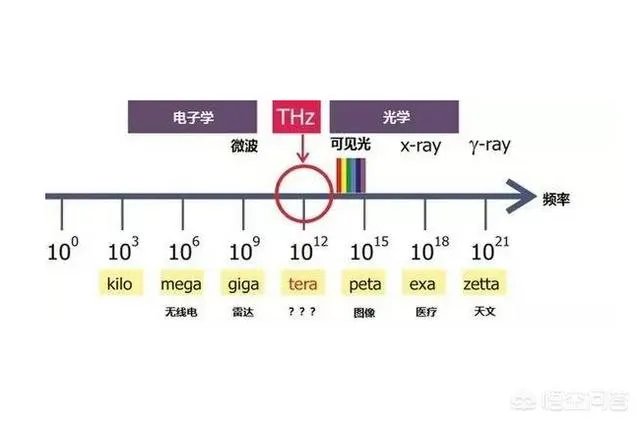 什么是太赫兹雷达?