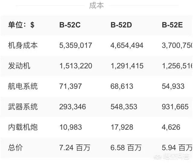 B52轰炸机多少钱?