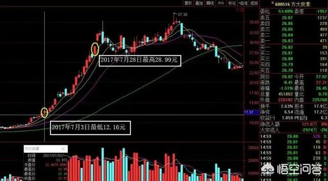 怎样在两年内赚330万?