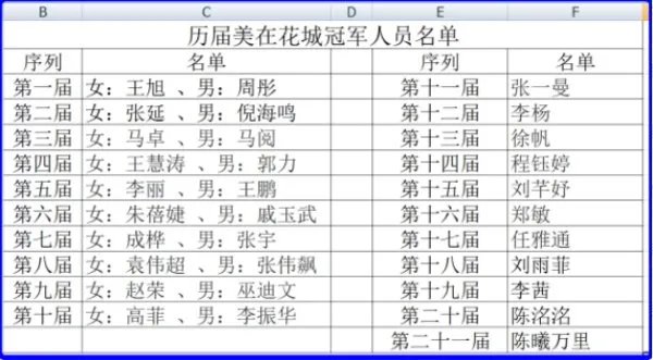 美在花城的历届冠军