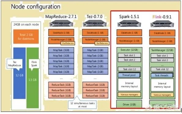 Apache Flink和Apache Spark有什么异同?它们的发展前景分别怎样?