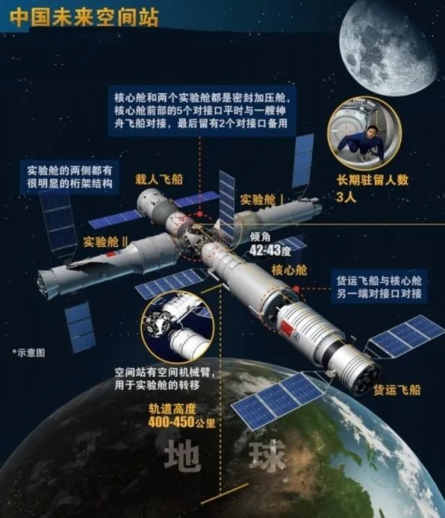 天宫空间站什么时候出舱,说是月底,这不就月底了吗?