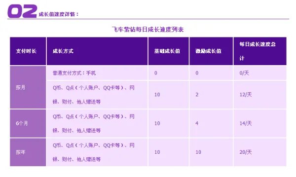 QQ飞车的紫钻怎么升级