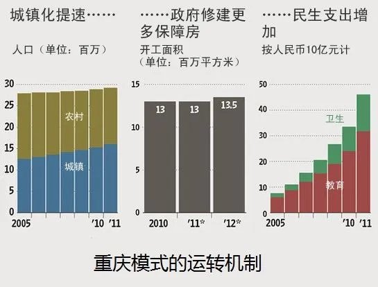 「重庆模式」究竟是什么?