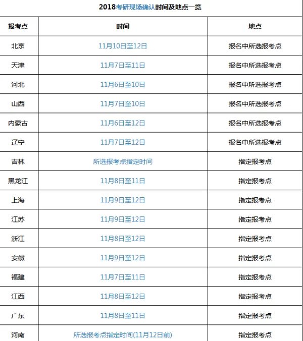 2018考研现场确认时间是什么时候?