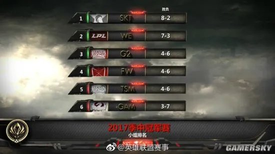 《英雄联盟》2017季中赛小组赛结果出炉 SKT、WE、G2、FW进军四强