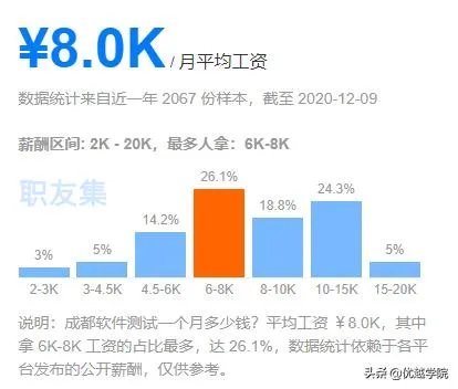 现在成都的软件测试咋样，能达到什么样的薪资水平？