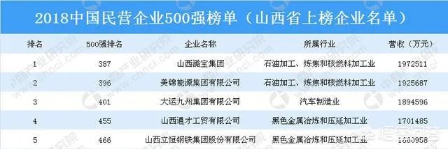 入围2018中国民企500强的山西企业是哪几家?