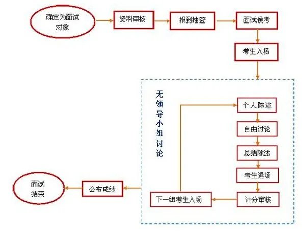 河南省考面试一般会怎么考?2016河南省考面试题目会怎么出?