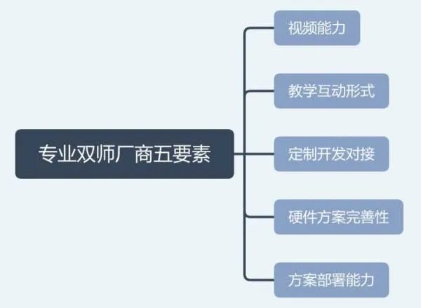 如何选择双师课堂系统?