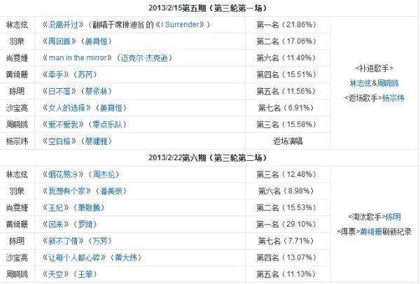 我是歌手 第一季 排名情况?