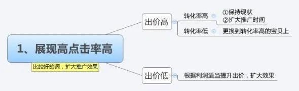 淘宝直通车如何优化?
