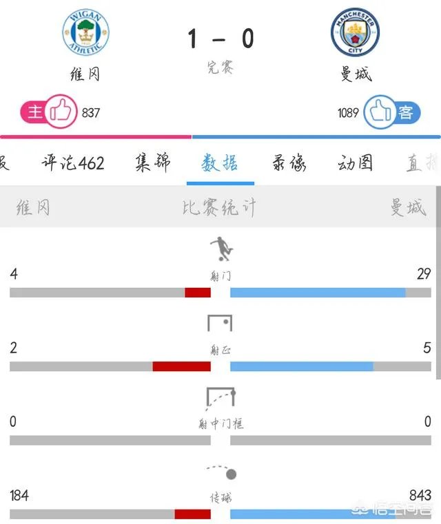 英超领头羊曼城以80%的控球率输给了英甲的维冈竞技,无缘足总杯8强战,大家怎么看?