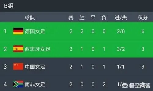 中国女足拿到世界杯首胜,小组出线形势如何?最后一轮能否战胜西班牙女足?
