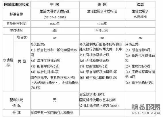 欧盟和美国的饮用水标准和咱们一致吗
