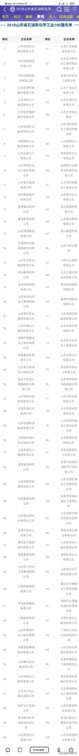 山东地方炼油厂排名？