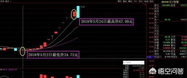怎样在两年内赚330万?