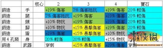 《阿玛拉王国:惩罚》图+文:分析顶级装备锻造技巧