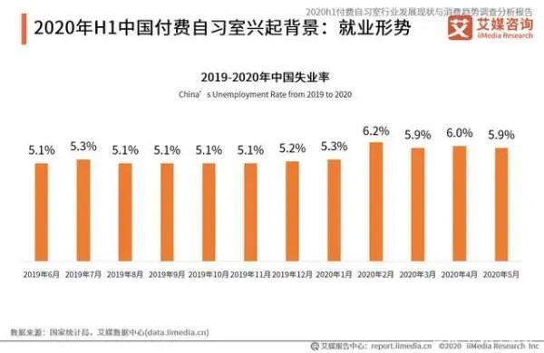 为什么付费自习室突然这么火,兴起的原因是什么?