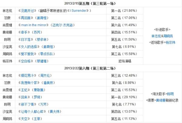 我是歌手 第一季 排名情况?