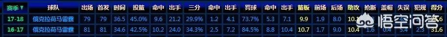 威少只差16个篮板将会是再次赛季场均三双,你们支不支持威少刷篮板?