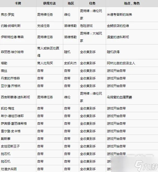 《巫师3》次世代版昆特牌北方王国全收集方法