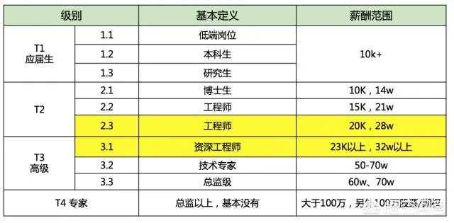 腾讯的薪资待遇如何?